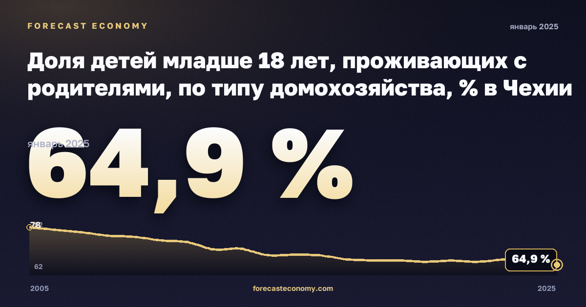 Доля детей младше 18 лет, проживающих с родителями, по типу домохозяйства, % в Чехии: график динамики 2005–2025, последнее значение 64,9 %, источник Евростат