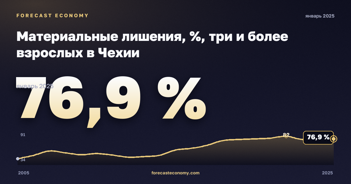 Материальные лишения, %, три и более взрослых в Чехии: график динамики 2005–2025, последнее значение 76,9 %, источник Евростат