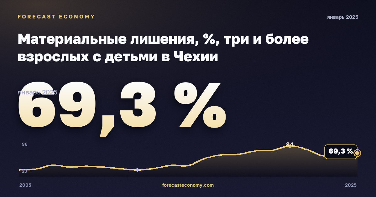 Материальные лишения, %, три и более взрослых с детьми в Чехии: график динамики 2005–2025, последнее значение 69,3 %, источник Евростат
