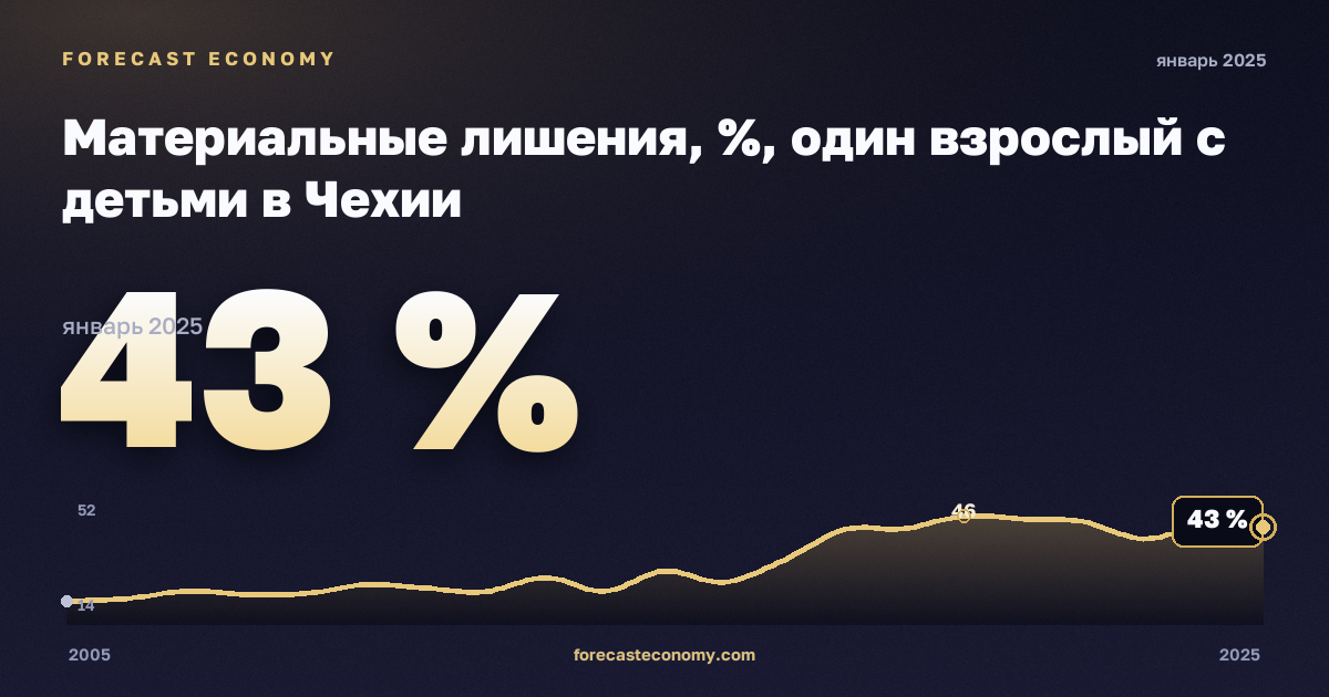 Материальные лишения, %, один взрослый с детьми в Чехии: график динамики 2005–2025, последнее значение 43 %, источник Евростат