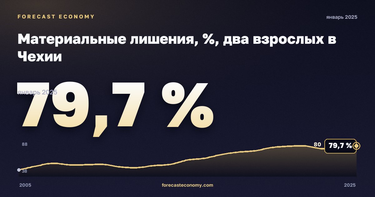 Материальные лишения, %, два взрослых в Чехии: график динамики 2005–2025, последнее значение 79,7 %, источник Евростат