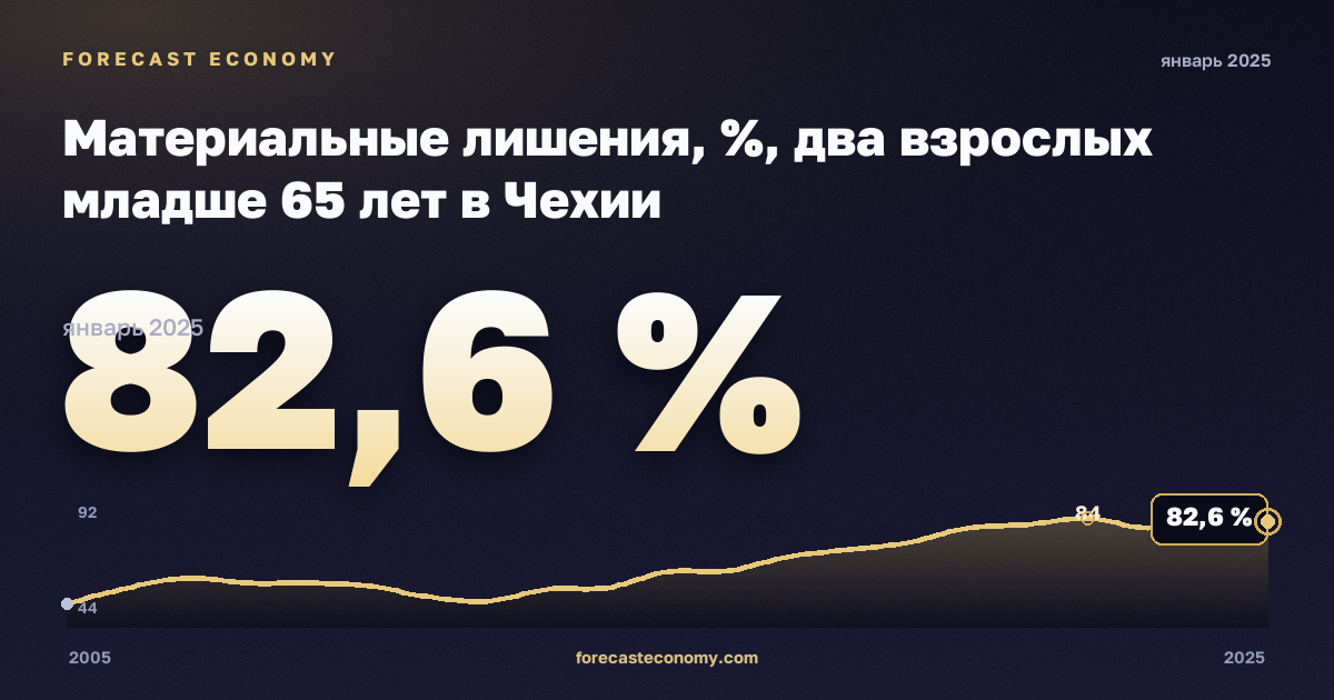 Материальные лишения, %, два взрослых младше 65 лет в Чехии: график динамики 2005–2025, последнее значение 82,6 %, источник Евростат