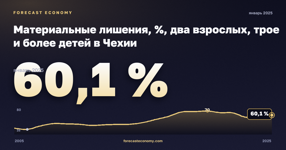 Материальные лишения, %, два взрослых, трое и более детей в Чехии: график динамики 2005–2025, последнее значение 60,1 %, источник Евростат
