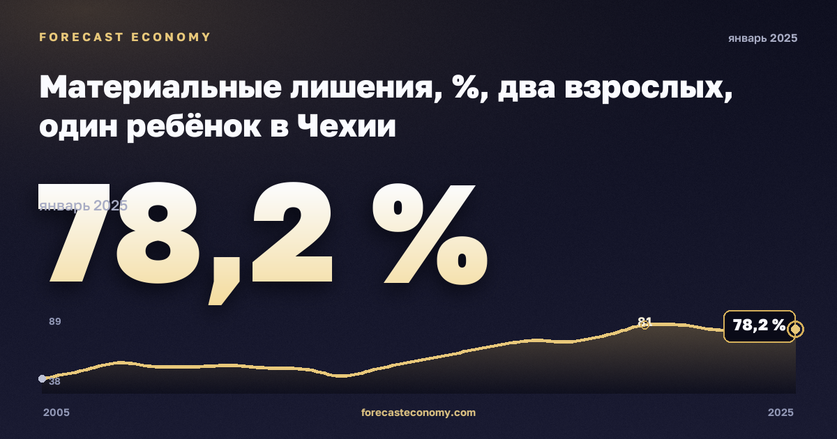 Материальные лишения, %, два взрослых, один ребёнок в Чехии: график динамики 2005–2025, последнее значение 78,2 %, источник Евростат