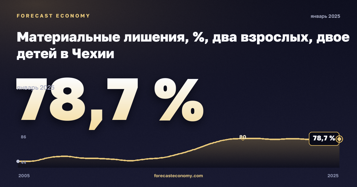 Материальные лишения, %, два взрослых, двое детей в Чехии: график динамики 2005–2025, последнее значение 78,7 %, источник Евростат