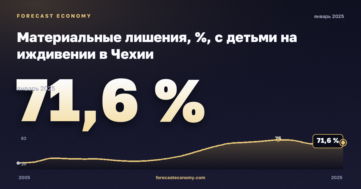Материальные лишения, %, с детьми на иждивении в Чехии: график динамики 2005–2025, последнее значение 71,6 %, источник Евростат