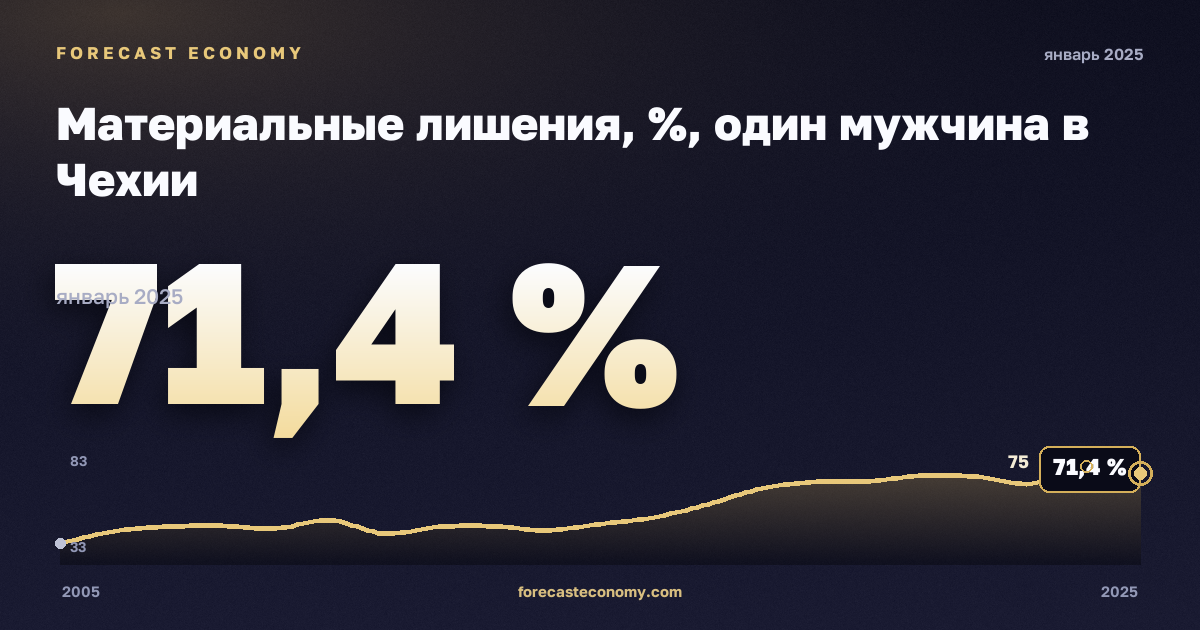 Материальные лишения, %, один мужчина в Чехии: график динамики 2005–2025, последнее значение 71,4 %, источник Евростат