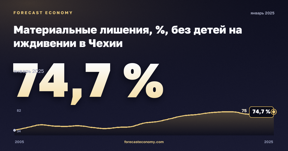 Материальные лишения, %, без детей на иждивении в Чехии: график динамики 2005–2025, последнее значение 74,7 %, источник Евростат