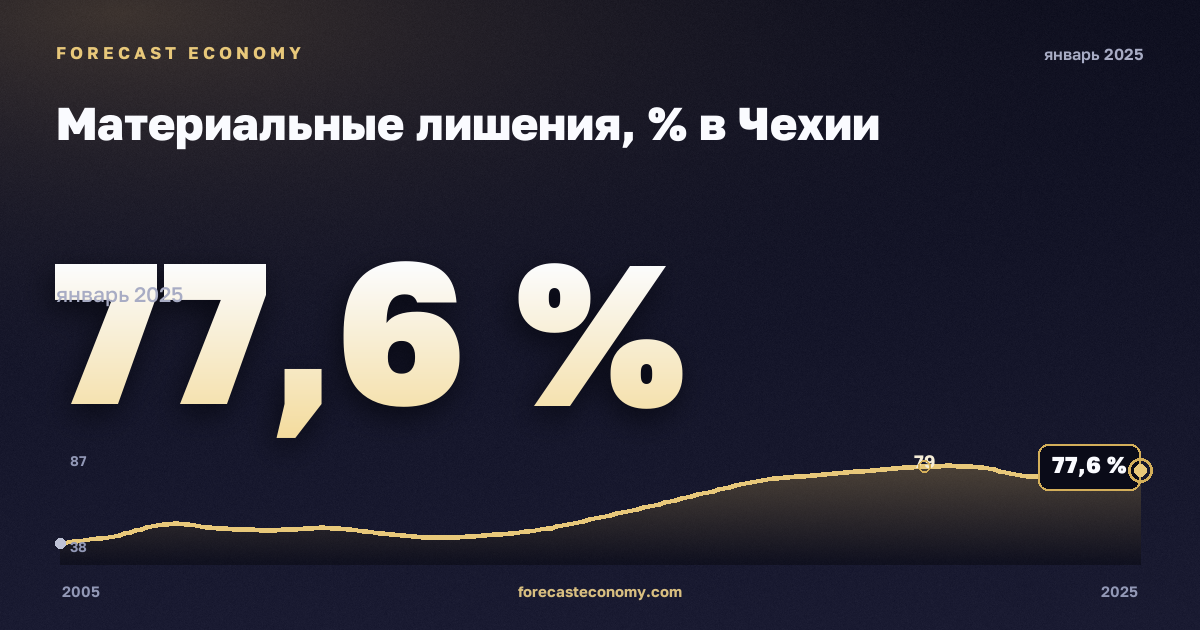 Материальные лишения, % в Чехии: график динамики 2005–2025, последнее значение 77,6 %, источник Евростат