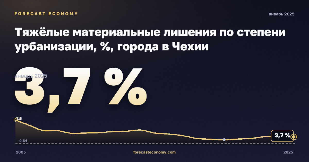 Тяжёлые материальные лишения по степени урбанизации, %, города в Чехии: график динамики 2005–2025, последнее значение 3,7 %, источник Евростат