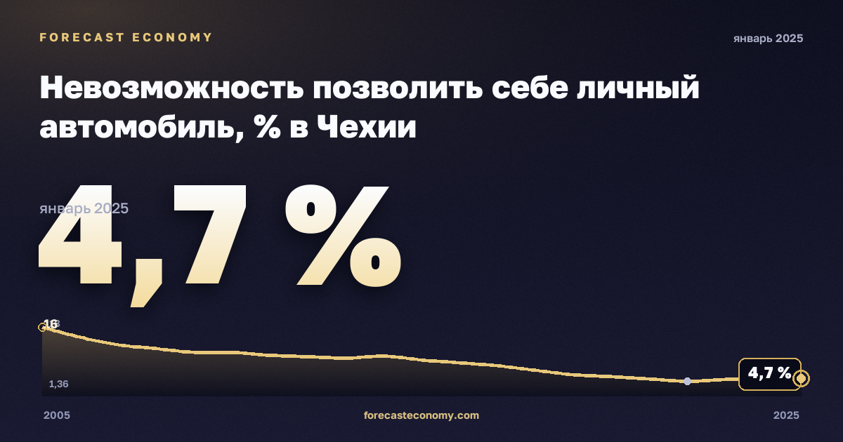 Невозможность позволить себе личный автомобиль, % в Чехии: график динамики 2005–2025, последнее значение 4,7 %, источник Евростат