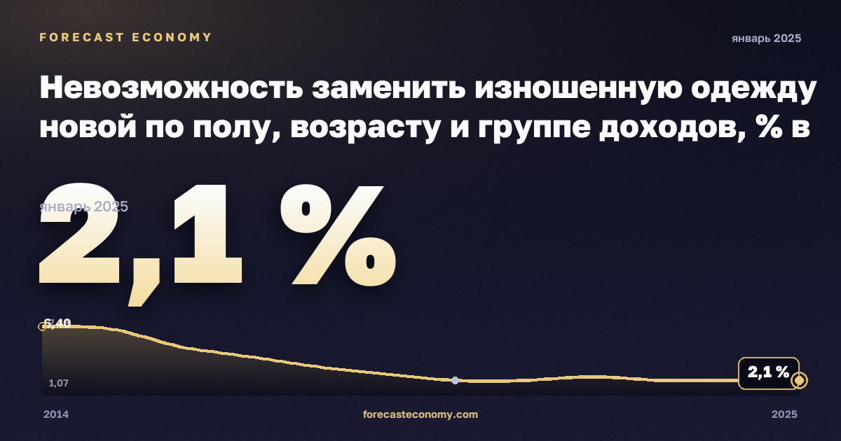 Невозможность заменить изношенную одежду новой по полу, возрасту и группе доходов, % в Чехии: график динамики 2014–2025, последнее значение 2,1 %, источник Евростат