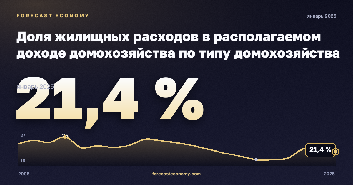 Доля жилищных расходов в располагаемом доходе домохозяйства по типу домохозяйства и доходным группам, % в Чехии: график динамики 2005–2025, последнее значение 21,4 %, источник Евростат
