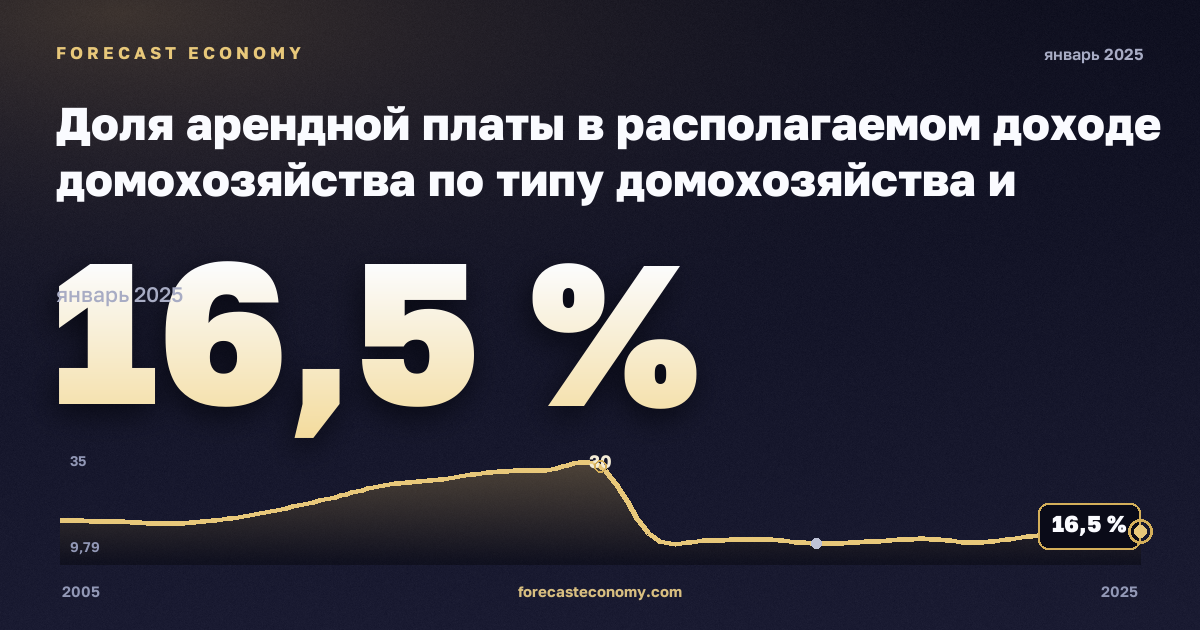 Доля арендной платы в располагаемом доходе домохозяйства по типу домохозяйства и группе дохода, % в Чехии: график динамики 2005–2025, последнее значение 16,5 %, источник Евростат