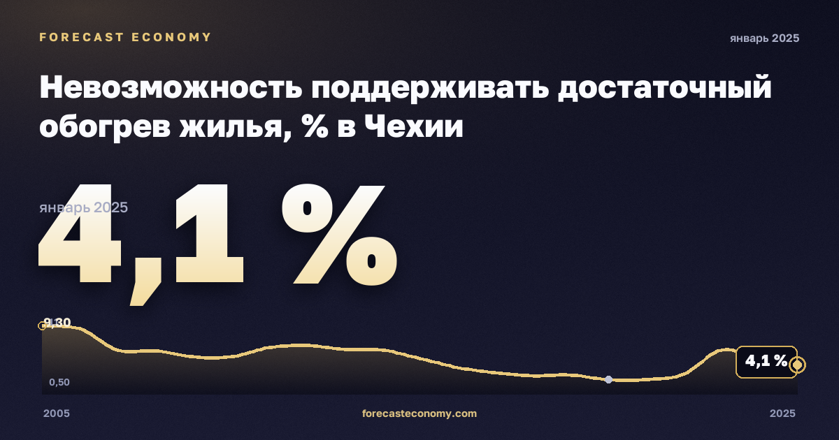 Невозможность поддерживать достаточный обогрев жилья, % в Чехии: график динамики 2005–2025, последнее значение 4,1 %, источник Евростат