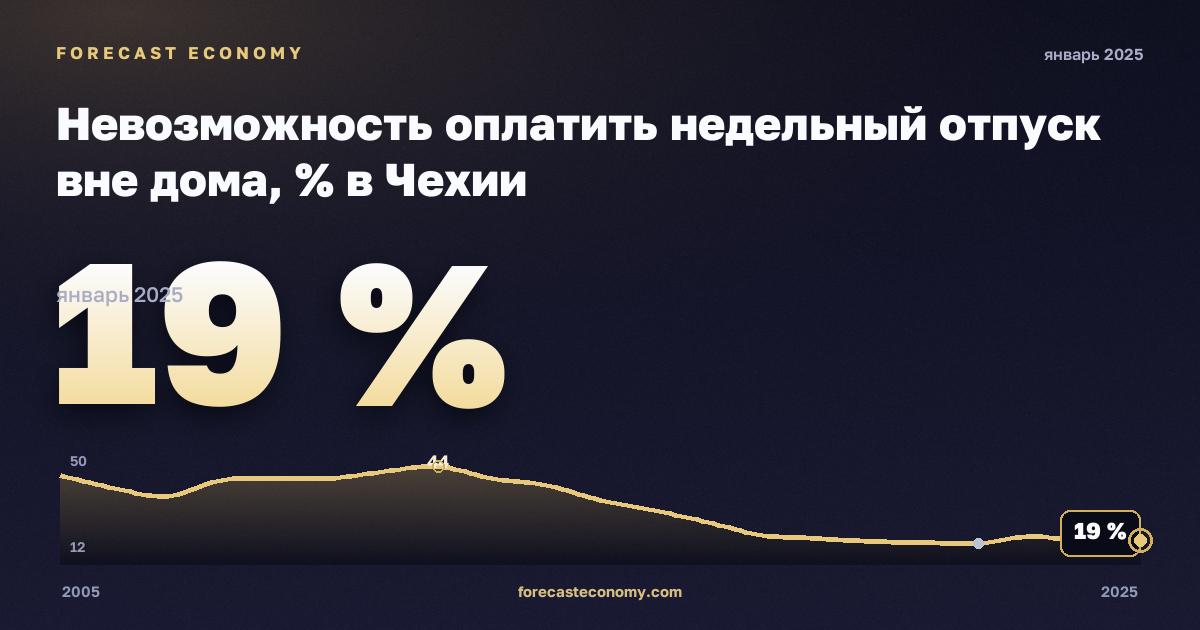 Невозможность оплатить недельный отпуск вне дома, % в Чехии: график динамики 2005–2025, последнее значение 19 %, источник Евростат