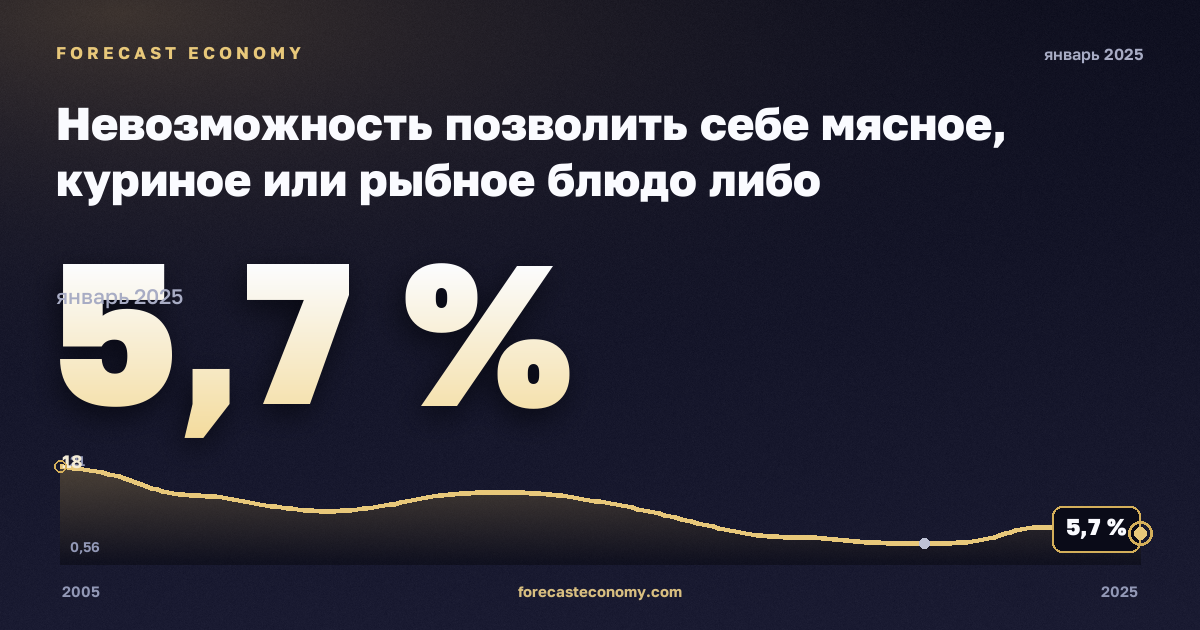 Невозможность позволить себе мясное, куриное или рыбное блюдо либо вегетарианский аналог через день, % в Чехии: график динамики 2005–2025, последнее значение 5,7 %, источник Евростат