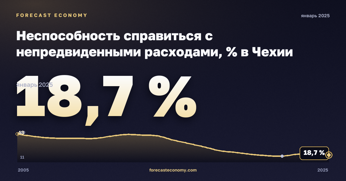 Неспособность справиться с непредвиденными расходами, % в Чехии: график динамики 2005–2025, последнее значение 18,7 %, источник Евростат