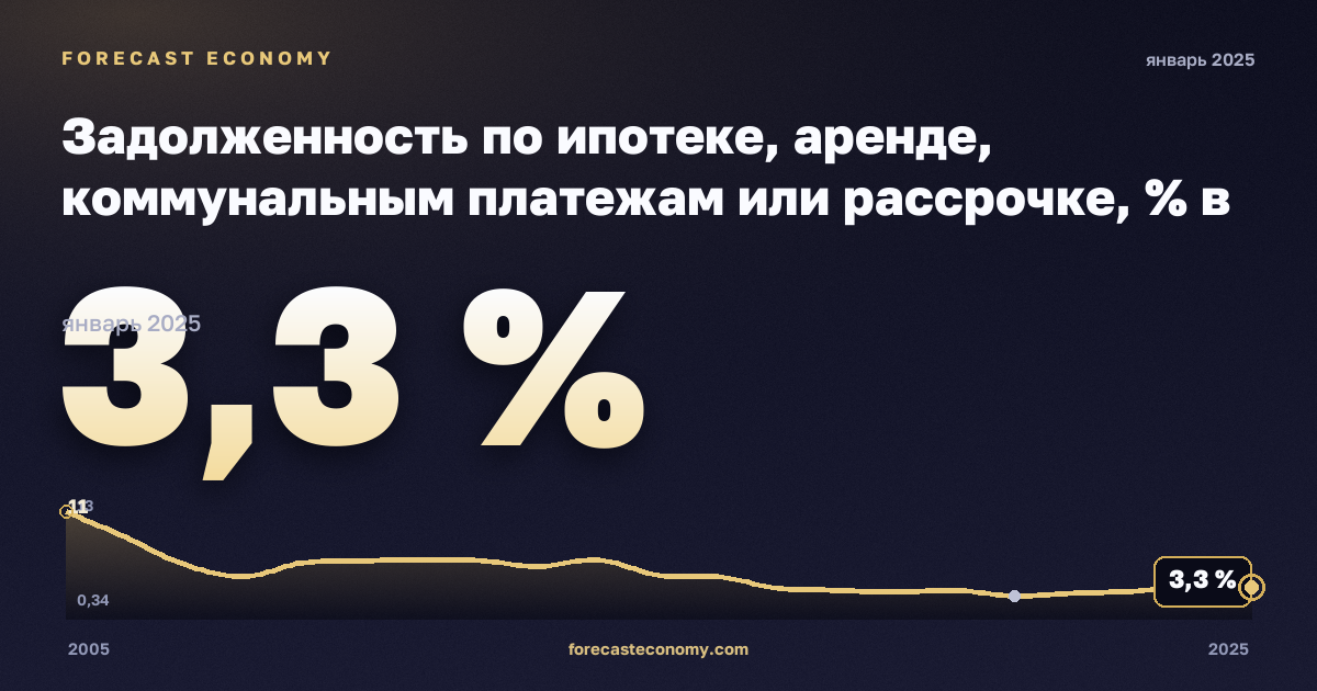 Задолженность по ипотеке, аренде, коммунальным платежам или рассрочке, % в Чехии: график динамики 2005–2025, последнее значение 3,3 %, источник Евростат