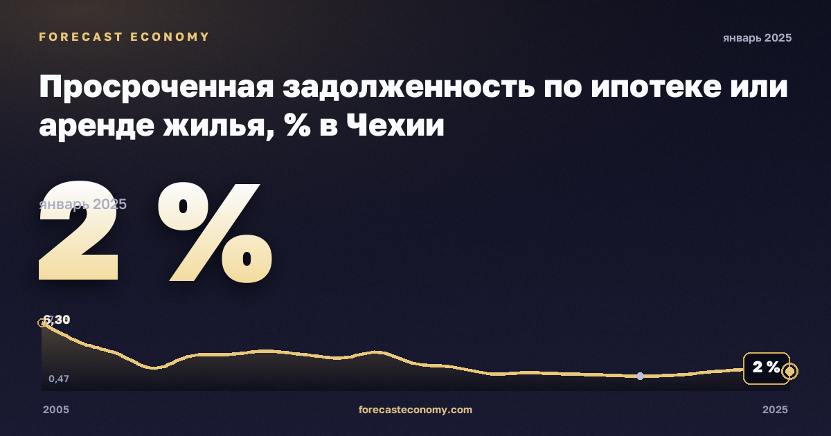 Просроченная задолженность по ипотеке или аренде жилья, % в Чехии: график динамики 2005–2025, последнее значение 2 %, источник Евростат