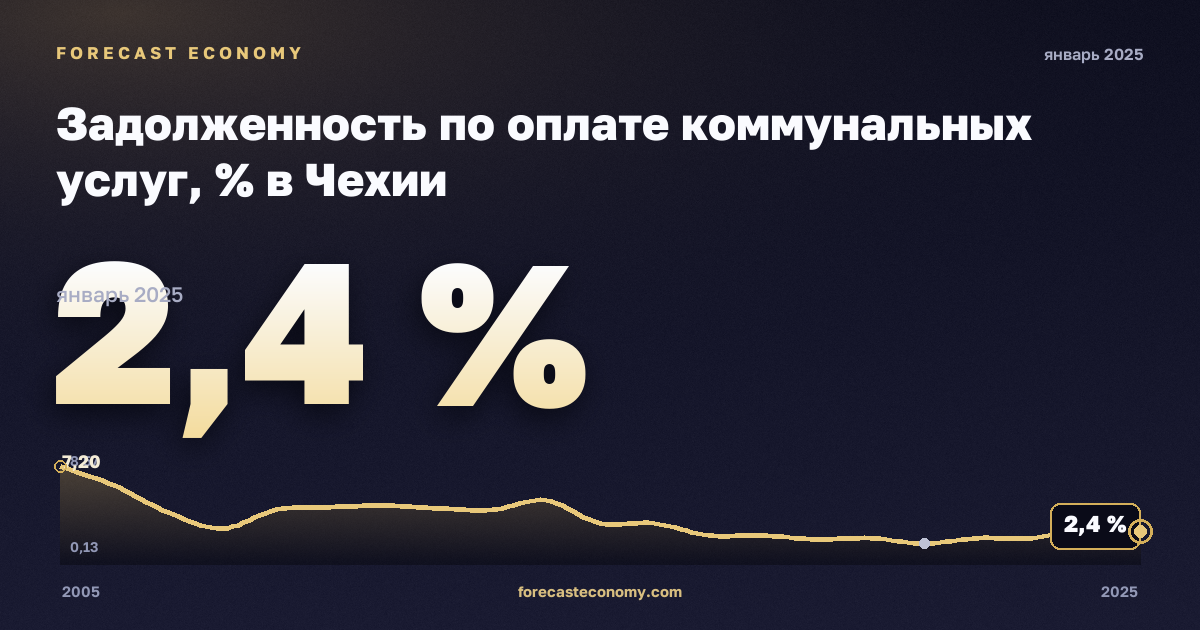 Задолженность по оплате коммунальных услуг, % в Чехии: график динамики 2005–2025, последнее значение 2,4 %, источник Евростат