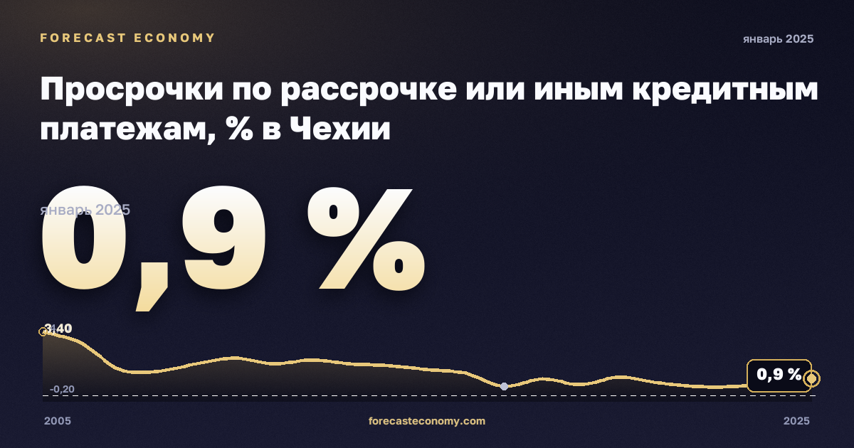Просрочки по рассрочке или иным кредитным платежам, % в Чехии: график динамики 2005–2025, последнее значение 0,9 %, источник Евростат