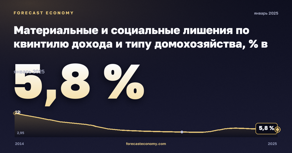 Материальные и социальные лишения по квинтилю дохода и типу домохозяйства, % в Чехии: график динамики 2014–2025, последнее значение 5,8 %, источник Евростат
