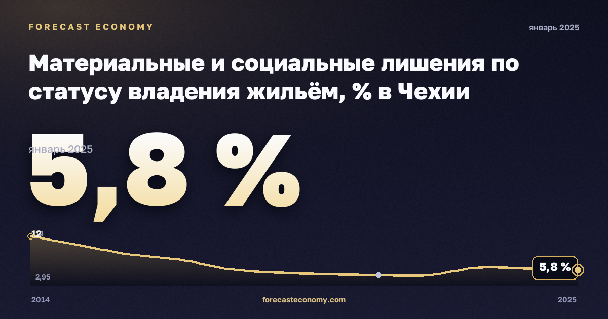 Материальные и социальные лишения по статусу владения жильём, % в Чехии: график динамики 2014–2025, последнее значение 5,8 %, источник Евростат