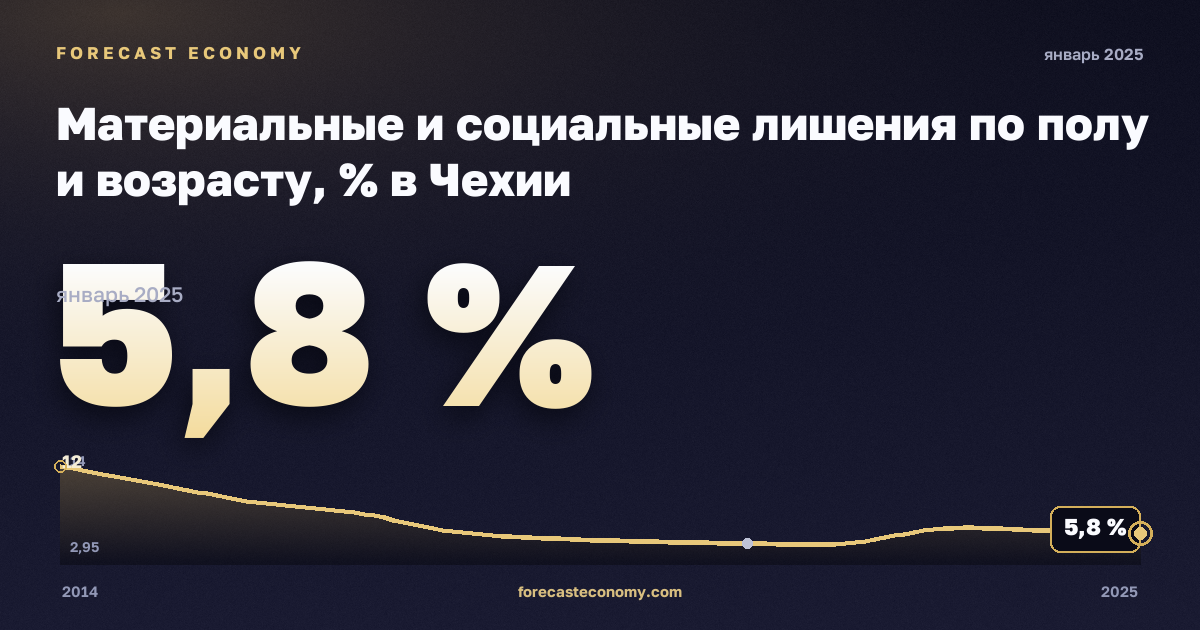 Материальные и социальные лишения по полу и возрасту, % в Чехии: график динамики 2014–2025, последнее значение 5,8 %, источник Евростат