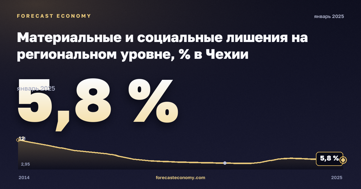 Материальные и социальные лишения на региональном уровне, % в Чехии: график динамики 2014–2025, последнее значение 5,8 %, источник Евростат