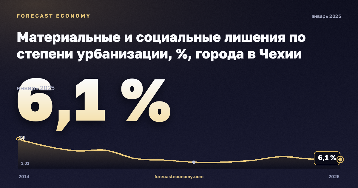 Материальные и социальные лишения по степени урбанизации, %, города в Чехии: график динамики 2014–2025, последнее значение 6,1 %, источник Евростат