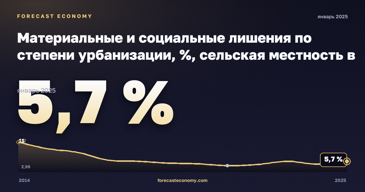 Материальные и социальные лишения по степени урбанизации, %, сельская местность в Чехии: график динамики 2014–2025, последнее значение 5,7 %, источник Евростат
