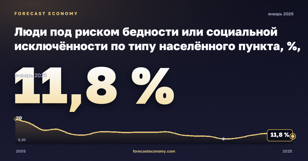 Люди под риском бедности или социальной исключённости по типу населённого пункта, %, города в Чехии: график динамики 2005–2025, последнее значение 11,8 %, источник Евростат