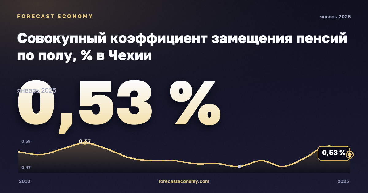 Совокупный коэффициент замещения пенсий по полу, % в Чехии: график динамики 2010–2025, последнее значение 0,53 %, источник Евростат