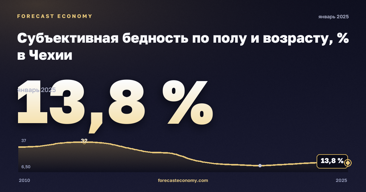Субъективная бедность по полу и возрасту, % в Чехии: график динамики 2010–2025, последнее значение 13,8 %, источник Евростат