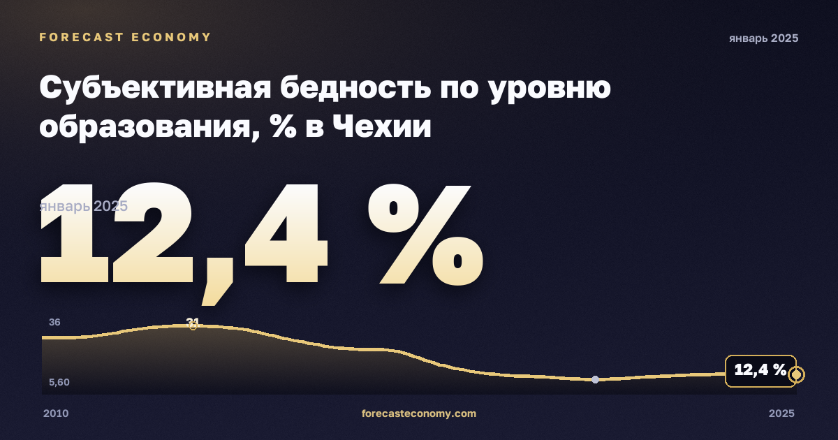 Субъективная бедность по уровню образования, % в Чехии: график динамики 2010–2025, последнее значение 12,4 %, источник Евростат