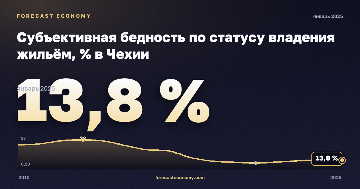 Субъективная бедность по статусу владения жильём, % в Чехии: график динамики 2010–2025, последнее значение 13,8 %, источник Евростат