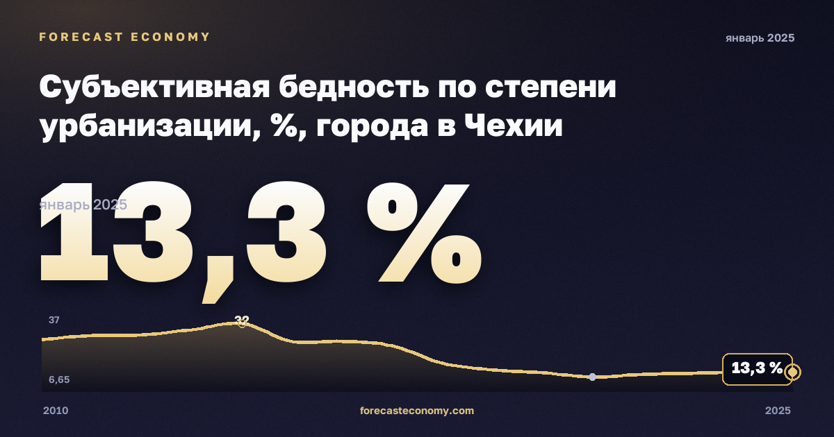 Субъективная бедность по степени урбанизации, %, города в Чехии: график динамики 2010–2025, последнее значение 13,3 %, источник Евростат