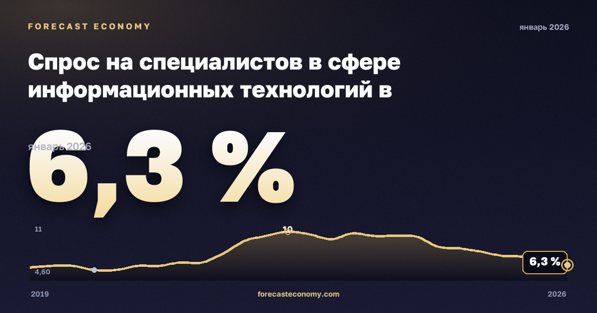 Спрос на специалистов в сфере информационных технологий в онлайн-вакансиях по регионам, % в Чехии: график динамики 2019–2026, последнее значение 6,3 %, источник Евростат