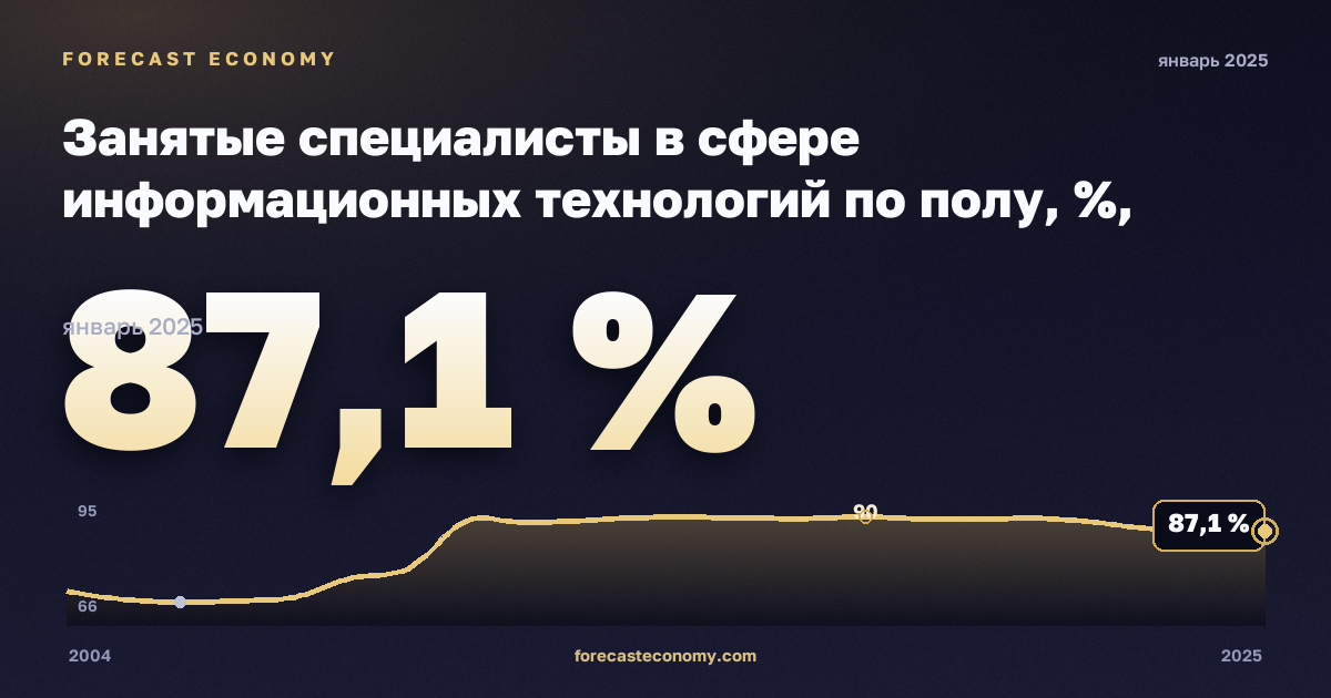 Занятые специалисты в сфере информационных технологий по полу, %, мужчины в Чехии: график динамики 2004–2025, последнее значение 87,1 %, источник Евростат
