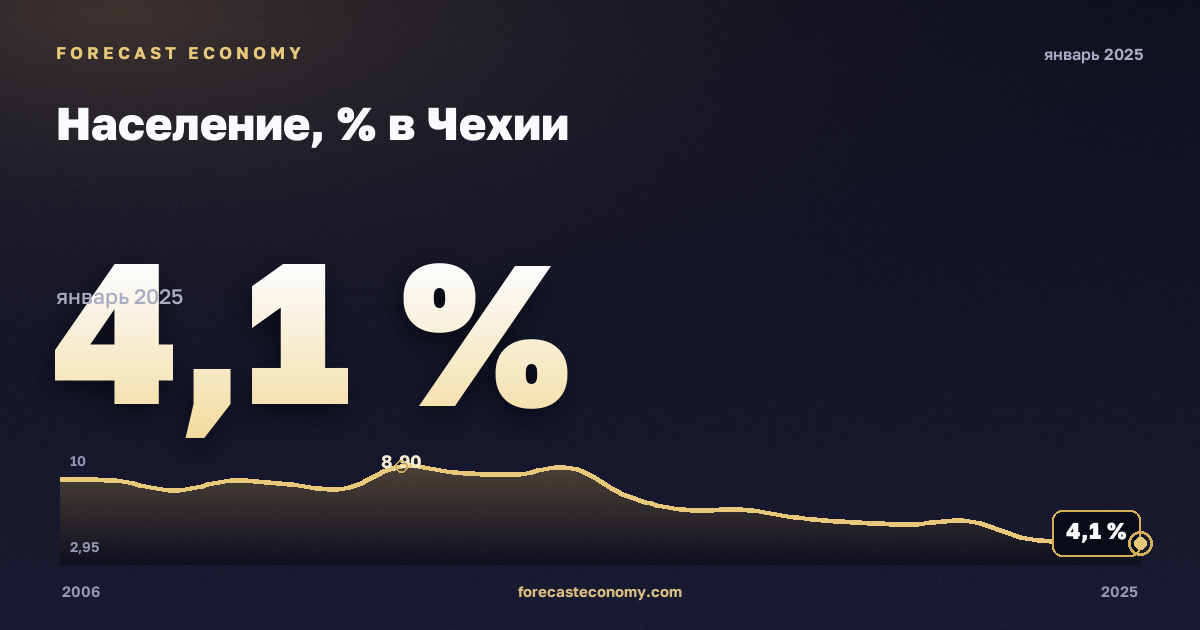 Население, % в Чехии: график динамики 2006–2025, последнее значение 4,1 %, источник Евростат