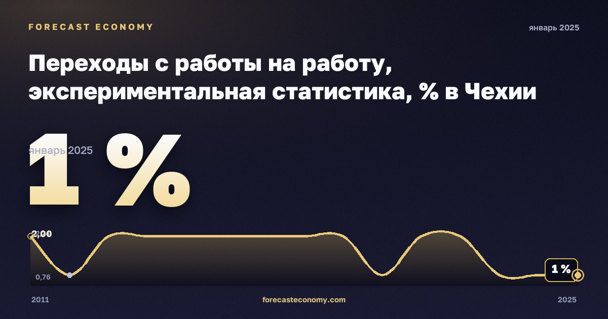 Переходы с работы на работу, экспериментальная статистика, % в Чехии: график динамики 2011–2025, последнее значение 1 %, источник Евростат