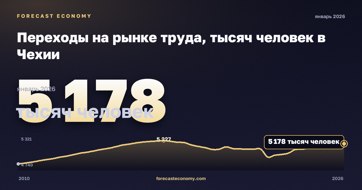 Переходы на рынке труда, тысяч человек в Чехии: график динамики 2010–2026, последнее значение 5 178 тысяч человек, источник Евростат