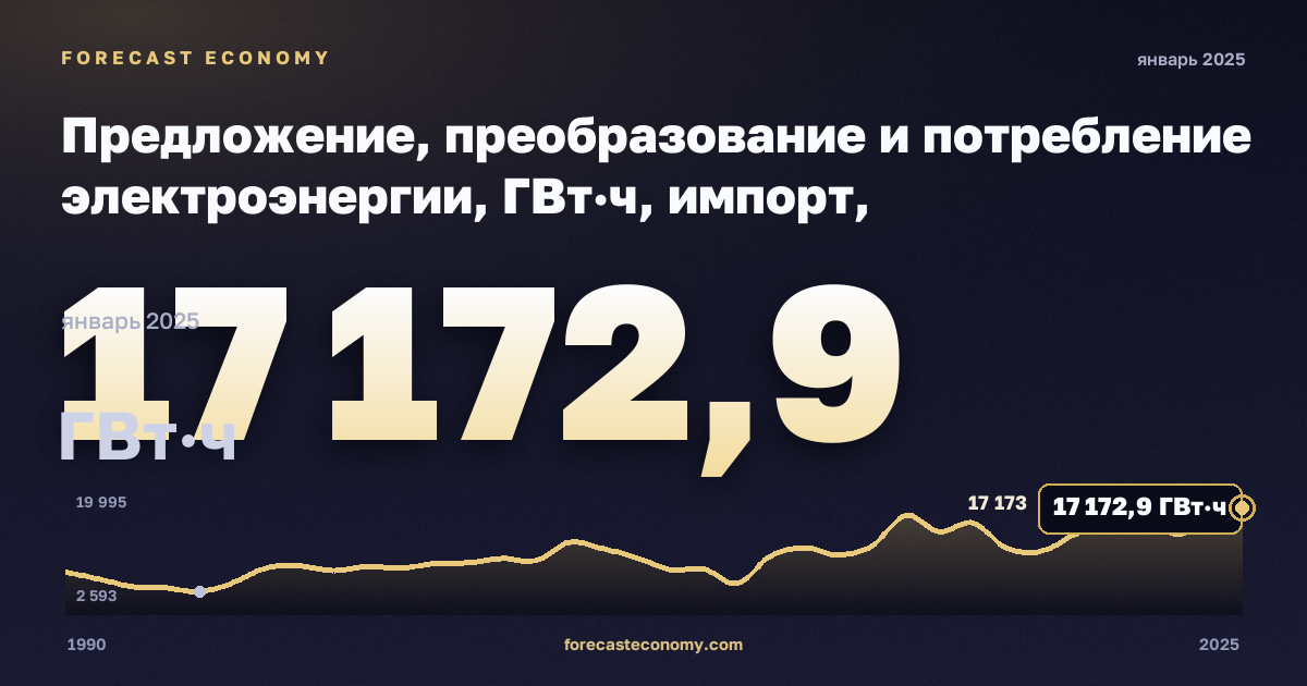 Предложение, преобразование и потребление электроэнергии, ГВт·ч, импорт, электроэнергия в Чехии: график динамики 1990–2025, последнее значение 17 172,9 ГВт·ч, источник Евростат