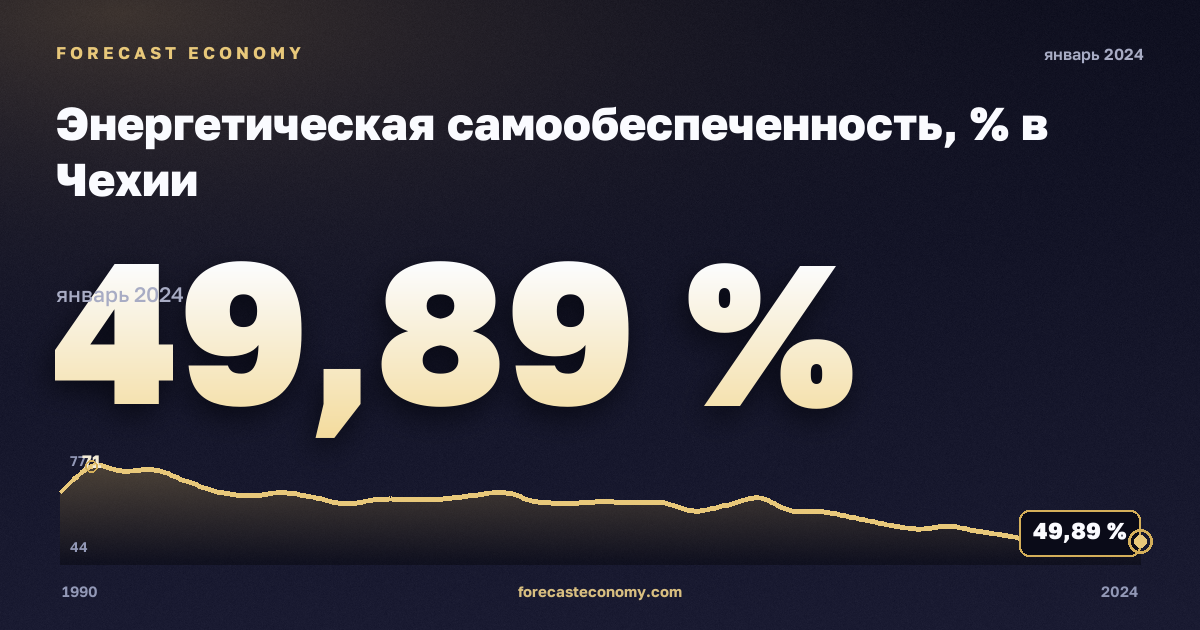Энергетическая самообеспеченность, % в Чехии: график динамики 1990–2024, последнее значение 49,89 %, источник Евростат