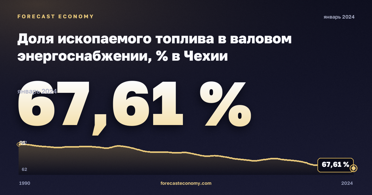 Доля ископаемого топлива в валовом энергоснабжении, % в Чехии: график динамики 1990–2024, последнее значение 67,61 %, источник Евростат