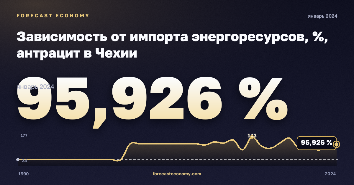 Зависимость от импорта энергоресурсов, %, антрацит в Чехии: график динамики 1990–2024, последнее значение 95,926 %, источник Евростат