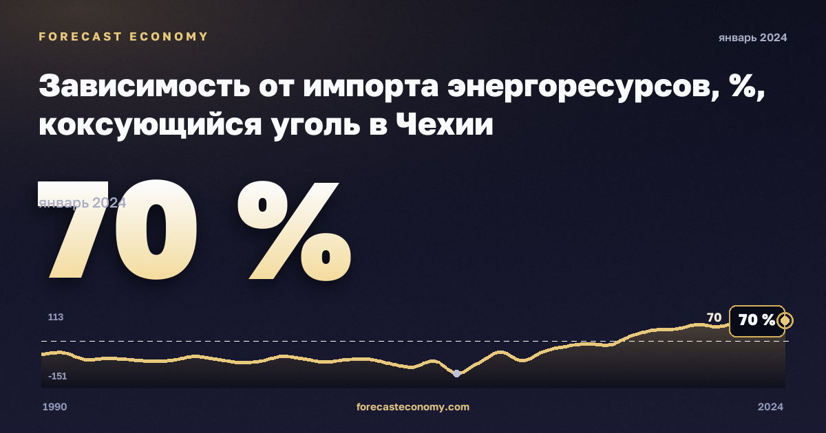 Зависимость от импорта энергоресурсов, %, коксующийся уголь в Чехии: график динамики 1990–2024, последнее значение 70 %, источник Евростат