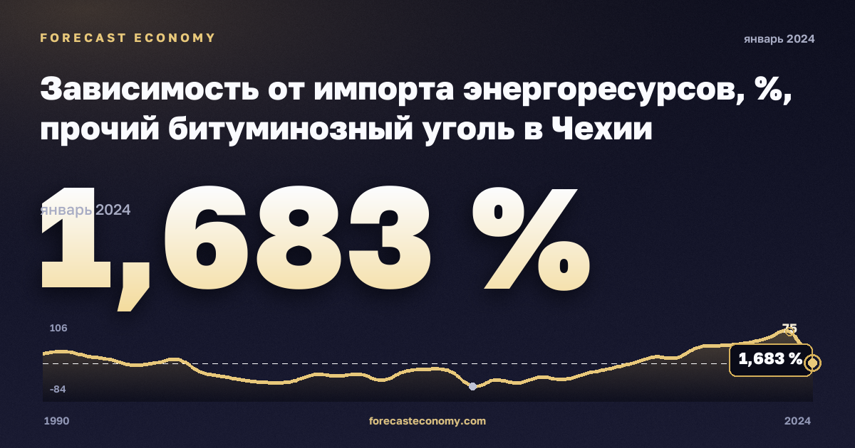 Зависимость от импорта энергоресурсов, %, прочий битуминозный уголь в Чехии: график динамики 1990–2024, последнее значение 1,683 %, источник Евростат