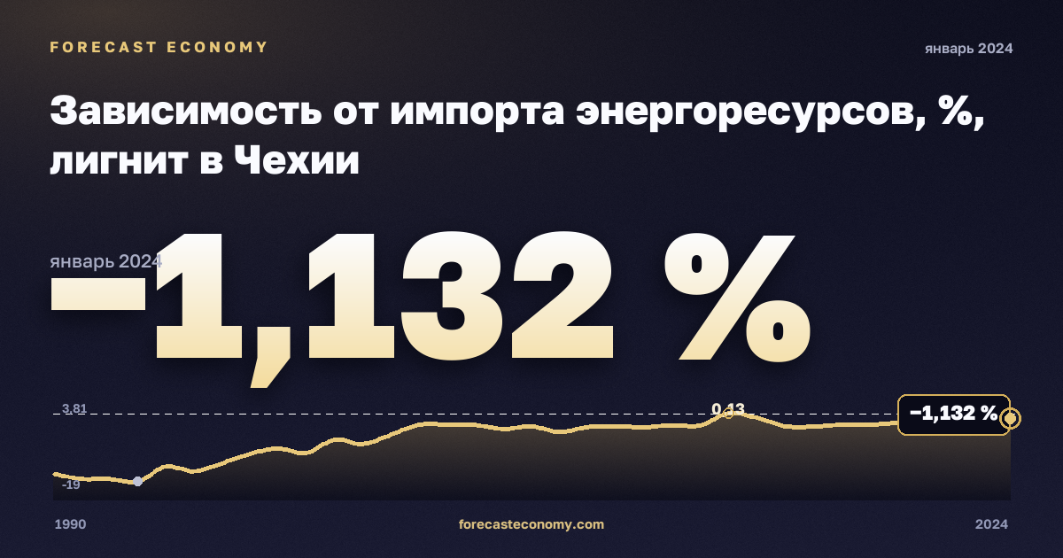 Зависимость от импорта энергоресурсов, %, лигнит в Чехии: график динамики 1990–2024, последнее значение −1,132 %, источник Евростат